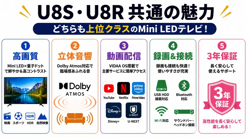 U8S・U8R共通の魅力を5項目で整理した16:9広告バナー型図解。高画質、立体音響、動画配信、録画＆接続、3年保証を大きな文字とシンプルなアイコンで比較表示。