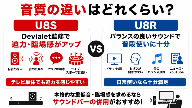 U8SとU8Rの音質比較図。U8Sは迫力・低音重視、U8Rは普段使い向けのバランス型サウンドをわかりやすく解説した16:9バナー図解。