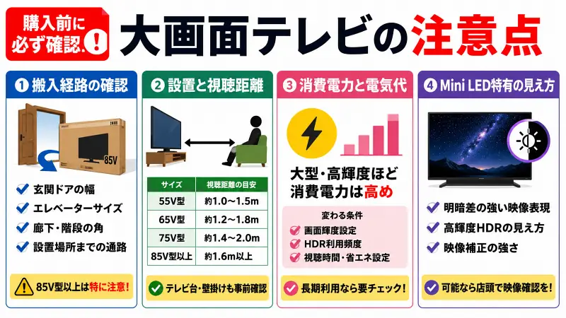 大型テレビ購入前の注意点を、搬入経路・視聴距離・電気代・Mini LEDの見え方の4項目で整理した16:9バナー型図解