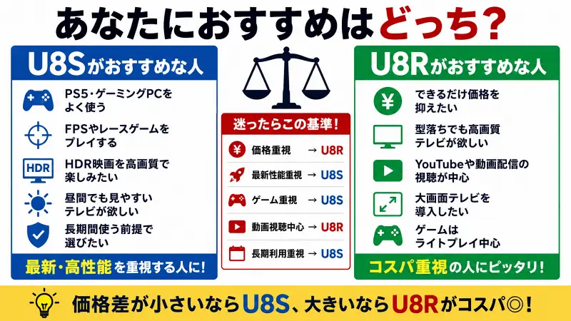U8SとU8Rのおすすめタイプ比較図。性能重視はU8S、コスパ重視はU8R、ゲーム重視や長期利用はU8S、動画視聴中心や価格重視はU8Rがおすすめと整理した16:9バナー型図解。