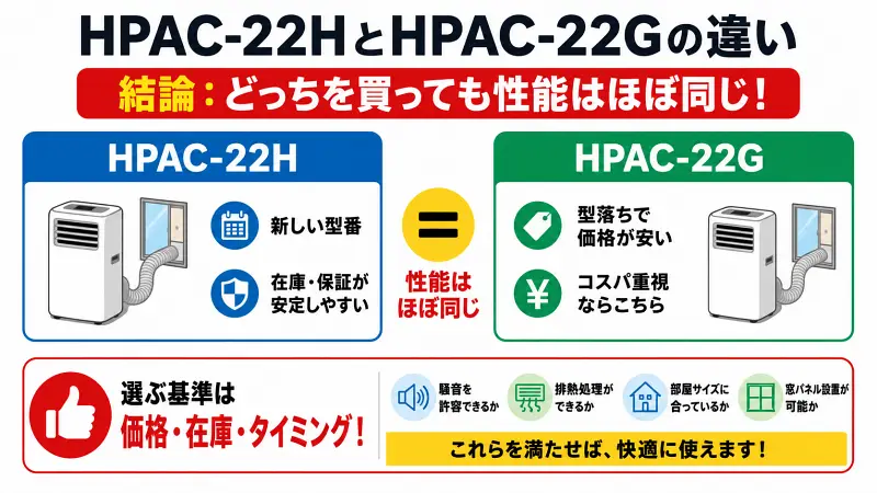 HPAC-22HとHPAC-22Gの違いを比較した16:9図解。性能差はほぼ同じで、価格重視ならHPAC-22G、新しさ重視ならHPAC-22Hがおすすめと一目でわかる比較バナー。