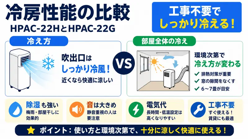 "HPAC-22HとHPAC-22Gの冷房性能比較を16:9で図解。吹出口はしっかり冷風、6〜7畳向け、排熱対策が重要、除湿に強い、音は大きめ、工事不要ですぐ使える特徴をシンプルに比較した広告バナー型インフォグラフィック"