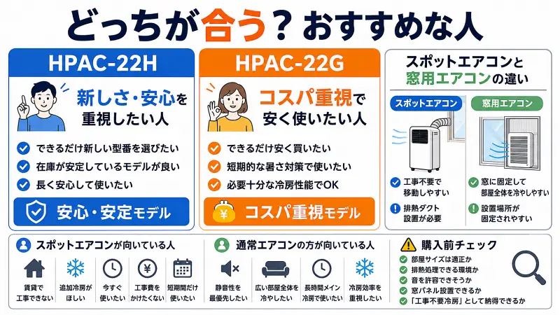 HPAC-22HとHPAC-22Gの違いを比較した図解。新型重視・コスパ重視の選び方、スポットエアコンが向いている人、通常エアコンとの違いを16:9でわかりやすく解説。