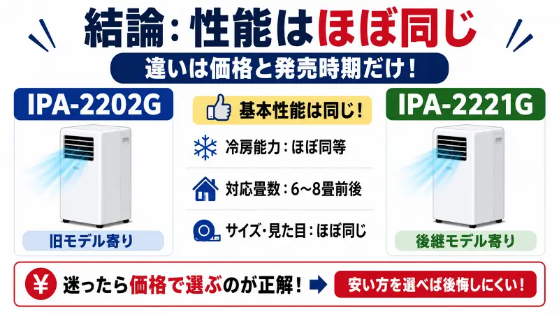 IPA-2202GとIPA-2221Gの違いを比較した図解。性能差はほぼ同じで、価格重視で選ぶのがおすすめと解説した16:9バナー。