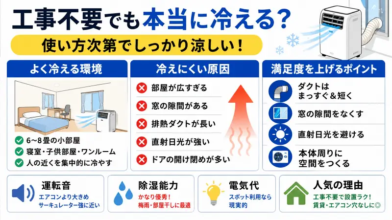 工事不要のポータブルクーラーは本当に冷える？小部屋・寝室での冷却性能や冷えない原因、排熱ダクトのコツ、運転音・除湿能力・電気代までわかりやすく解説した比較図解。
