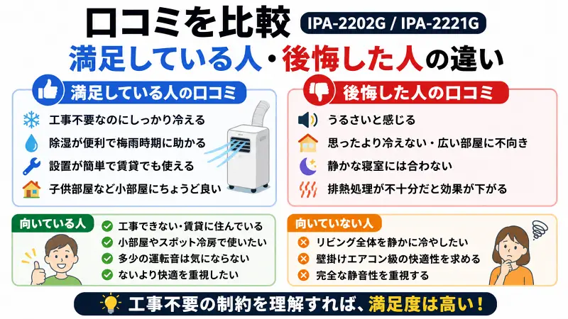 「IPA-2202GとIPA-2221Gの口コミ比較。満足した人と後悔した人の違いを、騒音・冷却性能・除湿・設置性で整理した16:9バナー型図解」