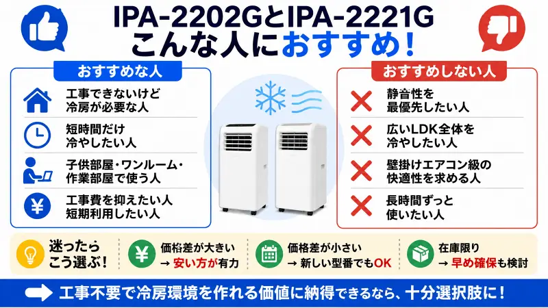 : IPA-2202GとIPA-2221Gのおすすめ・おすすめしない人を比較した16:9バナー図解。左側に「工事できない」「短時間冷房」「子供部屋向き」などおすすめ用途、右側に「静音重視」「広いLDK」「壁掛けエアコン級を期待する人は不向き」を大きな文字とアイコンで整理したシンプル比較デザイン。