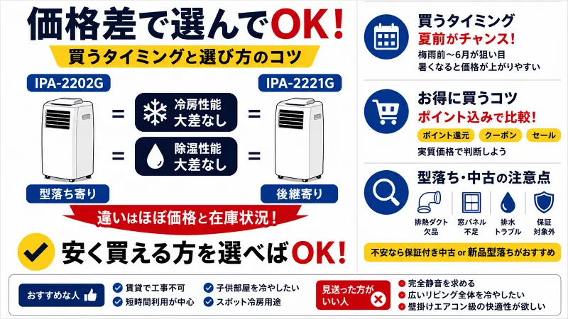 IPA-2202GとIPA-2221Gの違いを価格差・買うタイミング・選び方で比較したポータブルクーラー解説図解。型落ちと後継モデルの違いや、お得に買うコツ、中古購入時の注意点をわかりやすく整理。