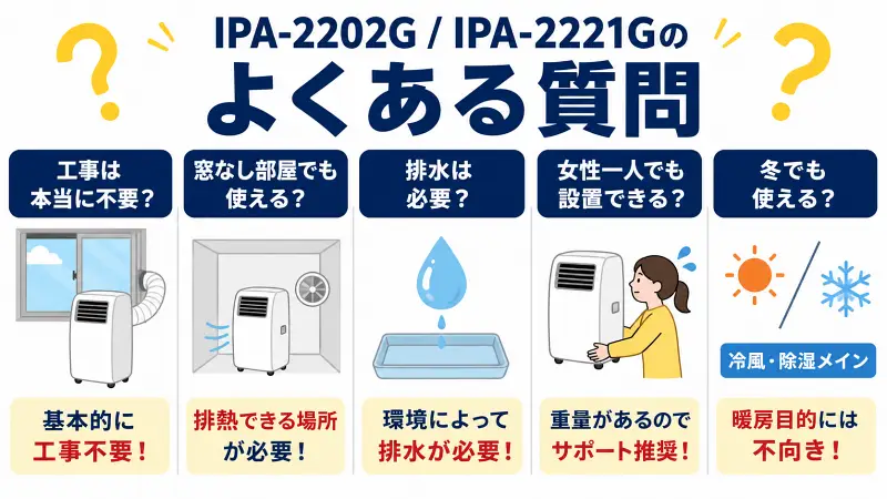 IPA-2202GとIPA-2221Gのよくある質問を図解で解説したバナー画像。工事不要・排熱・排水・設置・冬使用のポイントを比較形式でわかりやすく紹介。