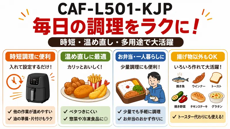 CAF-L501-KJPの活用シーンを紹介する16:9広告バナー型図解。時短調理、惣菜の温め直し、一人暮らしやお弁当作り、揚げ物以外の調理にも使いやすい特徴をシンプルに解説したノンフライヤー比較イラスト。