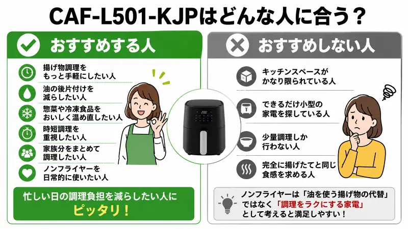 CAF-L501-KJPのおすすめする人・しない人を比較した16:9のノンフライヤー図解バナー。時短・後片付け重視向けと、省スペース重視には不向きな点をシンプルに解説。