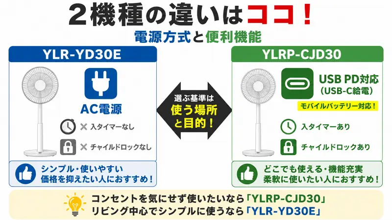 扇風機「YLR-YD30E」と「YLRP-CJD30」の違いを比較した図解。USB PD対応・モバイルバッテリー対応・入タイマー・チャイルドロックの有無を簡潔に整理し、シンプル重視か機能性重視かで選び方がわかる16:9バナー型比較画像。