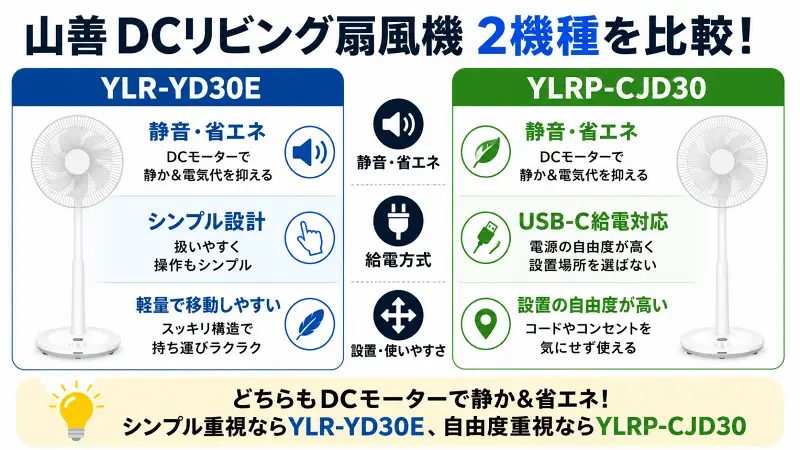 山善のDCリビング扇風機「YLR-YD30E」と「YLRP-CJD30」の違いを比較した図解。静音性・省エネ性能・USB-C給電対応・設置の自由度・使いやすさをわかりやすく整理し、シンプル重視か設置自由度重視かの選び方を解説。