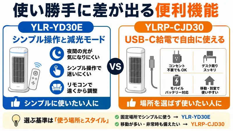 YLR-YD30EとYLRP-CJD30の便利機能比較図。シンプル操作・減光モード重視とUSB-C給電・移動性重視の違いを16:9で視覚的に比較したバナー型図解。