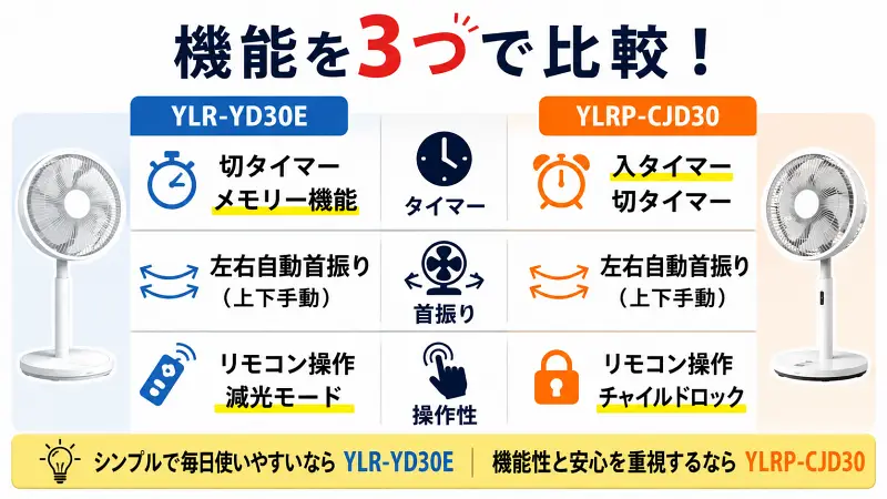 扇風機YLR-YD30EとYLRP-CJD30の違いを比較した図解バナー。メモリー機能・入タイマー・チャイルドロック・減光モード・操作性・首振り機能をシンプルに比較し、寝室利用や子育て家庭向けの選び方をわかりやすく解説した16:9比較画像。