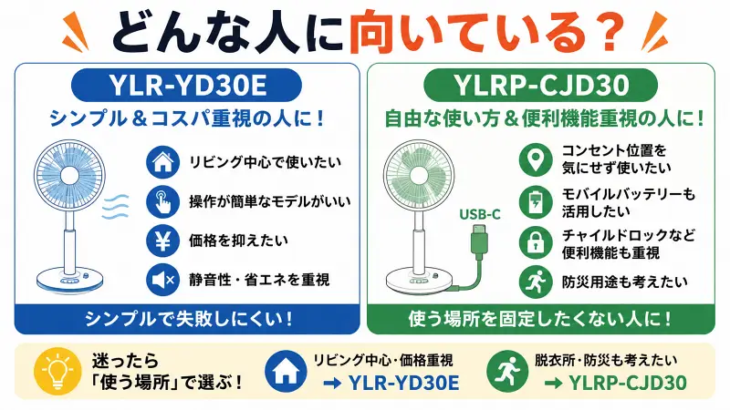 YLR-YD30EとYLRP-CJD30の違いを比較した図解。コスパ重視でシンプルに使いたい人向けのYLR-YD30Eと、USB-C給電や防災用途にも便利なYLRP-CJD30のおすすめポイントを16:9バナー形式でわかりやすく解説した比較画像。