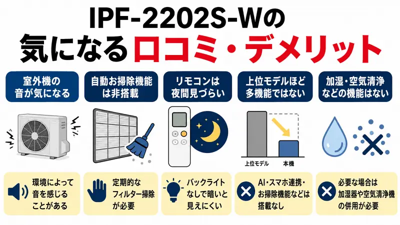 IPF-2202S-Wの気になる口コミやデメリットを分かりやすく解説した図解バナー。室外機の音、自動お掃除機能なし、夜間に見づらいリモコン、多機能ではない点、加湿・空気清浄機能非搭載など購入前の注意点をシンプル比較で紹介。
