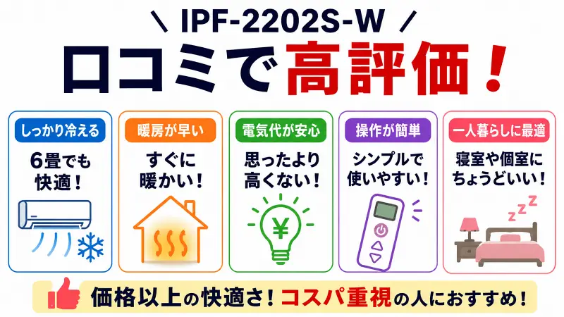 IPF-2202S-Wの良い口コミを図解で紹介した16:9バナー画像。しっかり冷える・暖房が早い・電気代が安心・操作が簡単・一人暮らしや寝室に最適なポイントをわかりやすく比較したシンプルなフラットデザイン。