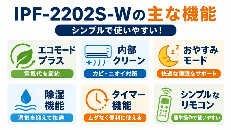 alt="IPF-2202S-Wの主な機能を比較した図解。エコモード、内部クリーン、おやすみモード、除湿、タイマー、シンプルリモコンをわかりやすく紹介した16:9バナー画像"