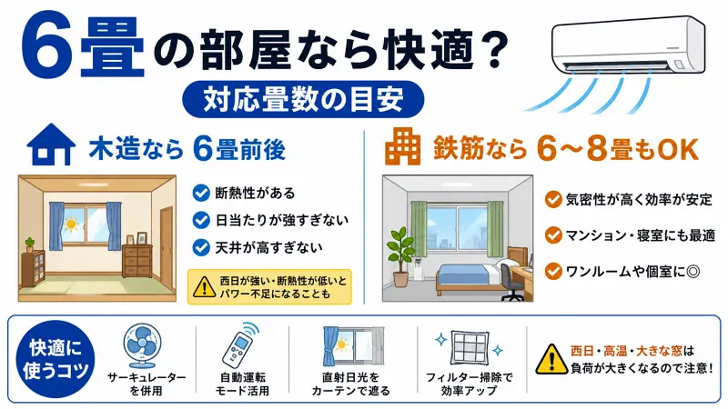 6畳向けエアコンの適正部屋サイズ比較図。木造は6畳前後、鉄筋は6〜8畳向け。西日や断熱性による注意点も解説したシンプル図解。