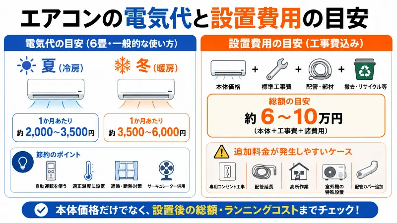 IPF-2202S-Wの電気代と設置費用目安を図解で解説した16:9バナー。夏冬の電気代比較、節約ポイント、工事費込み総額、追加料金が発生しやすいケースをシンプルにまとめたエアコン購入判断向けインフォグラフィック。