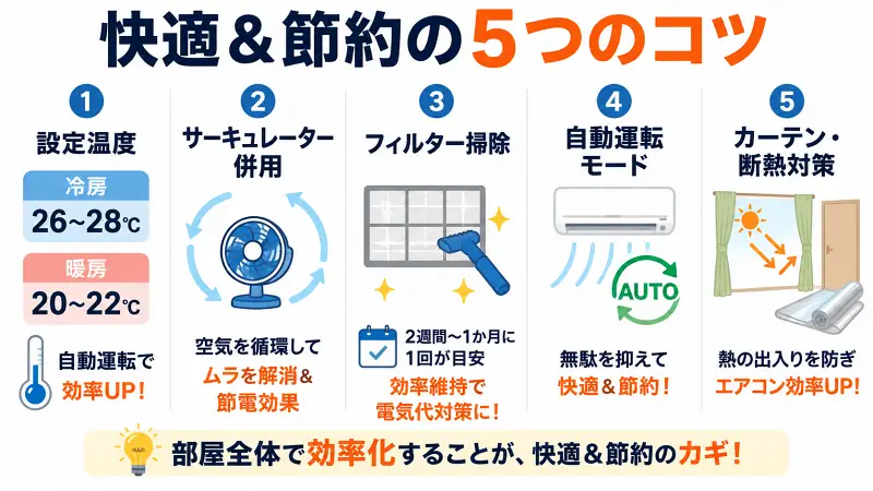 IPF-2202S-Wの節約術を図解で解説｜設定温度・自動運転・サーキュレーター活用・フィルター掃除・断熱対策で快適＆省エネするコツを比較形式でわかりやすく紹介した16:9バナー型イラスト