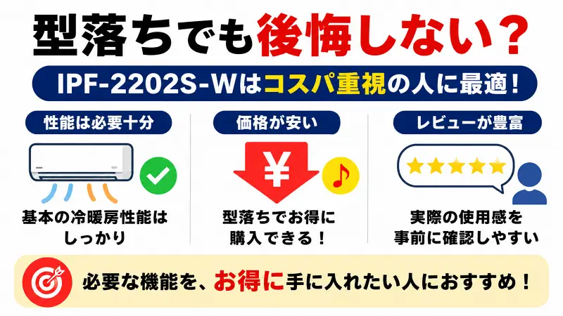 「型落ちでも後悔しない？」をテーマに、IPF-2202S-Wのコスパ重視ポイントを3つに要約した16:9バナー型図解。性能十分・価格が安い・レビュー豊富を大きな文字とアイコンで視覚的に表現。