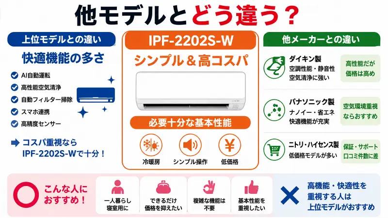 SEO用alt：IPF-2202S-Wと他メーカー製エアコンの違いを比較した16対9のシンプル図解。上位モデル・ダイキン・パナソニック・ニトリ系との違いを「高機能 vs 高コスパ」で直感的に比較。