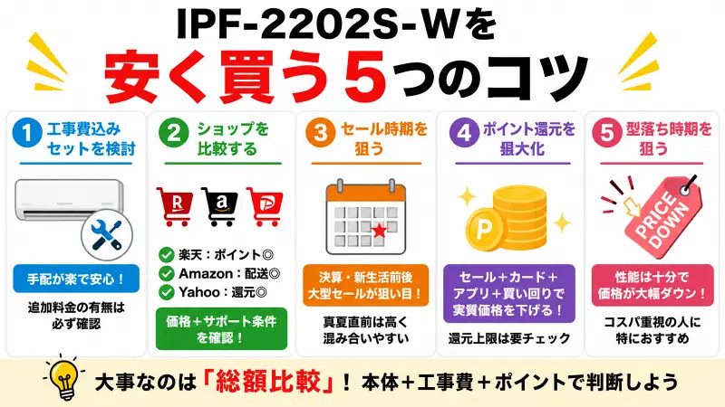IPF-2202S-Wを安く買う5つのコツを図解で解説。工事費込みセットの注意点、楽天・Amazon・Yahoo比較、セール時期、ポイント還元、型落ち購入のメリットをわかりやすく紹介した16:9バナー型インフォグラフィック。