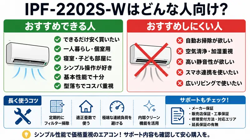 IPF-2202S-Wがおすすめな人・おすすめしにくい人を比較した16:9図解。価格重視・一人暮らし向けの特徴と、高機能重視には不向きなポイントをわかりやすく整理したエアコン比較バナー。