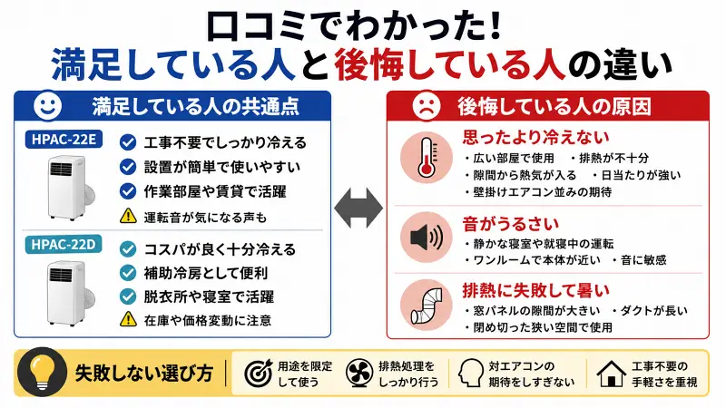 HPAC-22EとHPAC-22Dの口コミ比較。満足している人は「用途限定」「排熱対策」「工事不要重視」が共通し、後悔している人は「冷えない」「騒音」「排熱不足」に不満を感じやすいことを図解した16:9バナー。