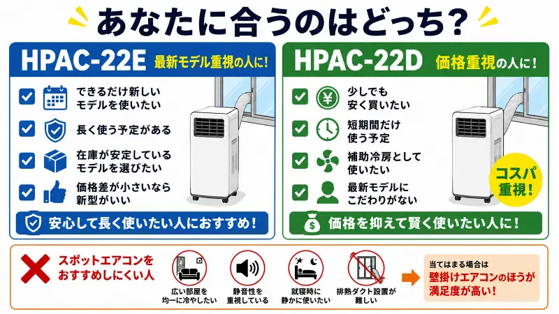 HPAC-22EとHPAC-22Dの違いを比較した図解。最新モデル重視ならHPAC-22E、価格重視ならHPAC-22Dがおすすめ。スポットエアコンが向かない人の特徴も整理。