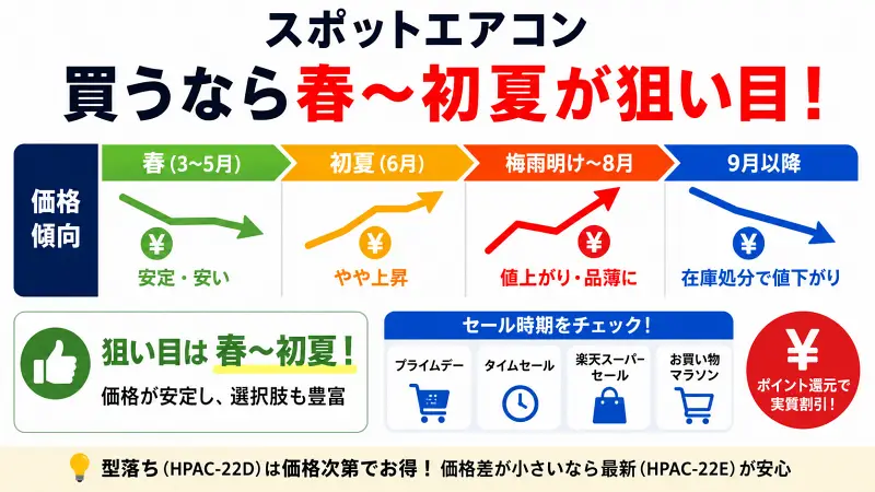 スポットエアコンの買い時を解説した価格推移イラスト。春〜初夏が狙い目で、梅雨明けから夏本番は値上がりしやすい傾向を図解。HPAC-22DとHPAC-22Eの違いや、Amazon・楽天セール活用術、型落ちモデルを安く買うコツも紹介。