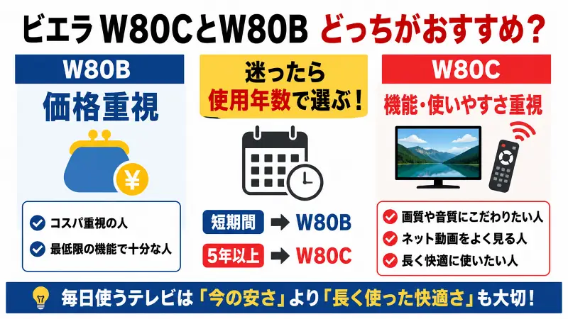 ビエラW80CとW80Bの違いを比較した16対9の図解。価格重視ならW80B、機能性や長期利用重視ならW80Cがおすすめと解説。