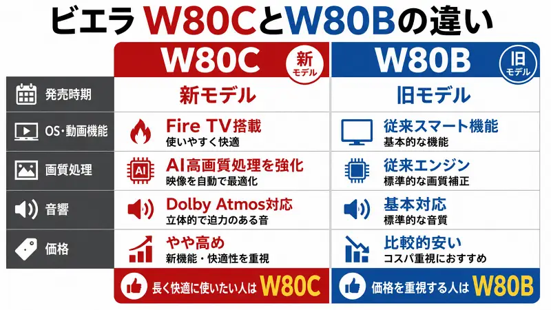 "ビエラW80CとW80Bの違いを比較した16:9図解。Fire TV搭載・AI高画質処理・Dolby Atmos対応のW80Cと、価格重視でコスパの高いW80Bを比較した広告バナー型比較表"