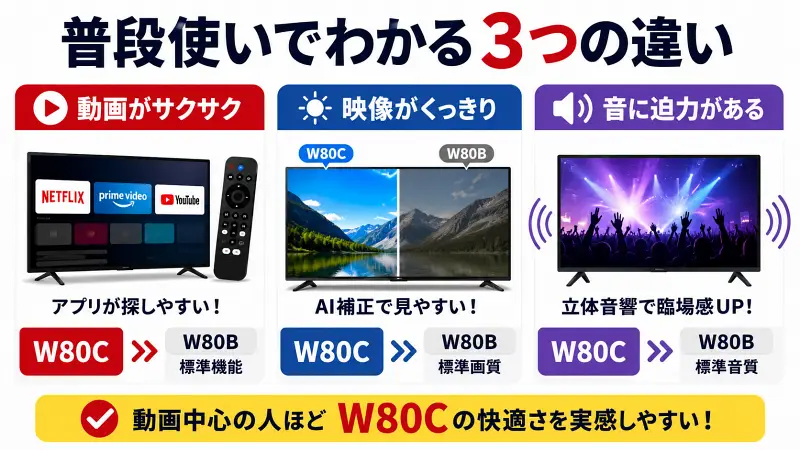 W80CとW80Bの違いを普段使い目線で比較した16:9広告バナー型図解。動画アプリの使いやすさ、AI映像補正、立体音響の違いをシンプルに整理し、動画視聴中心ならW80Cが快適と一瞬で理解できる比較画像。