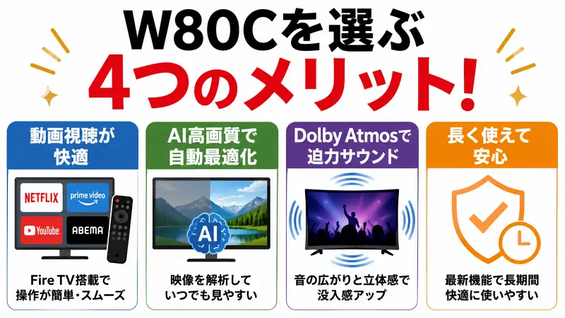 W80Cのメリットを4つで比較したテレビ機能解説バナー。Fire TV搭載による動画視聴の快適さ、AI高画質による自動最適化、Dolby Atmos対応の迫力サウンド、長期間使いやすい安心感をシンプルに図解した16対9インフォグラフィック。