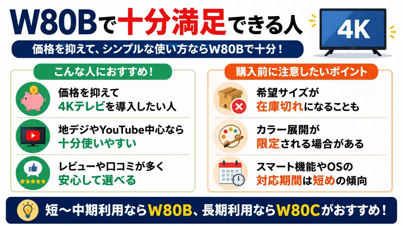"W80Bは価格重視・シンプル利用向けの4Kテレビ。地デジやYouTube中心なら十分満足でき、短〜中期利用におすすめと比較解説した16:9バナー図解"