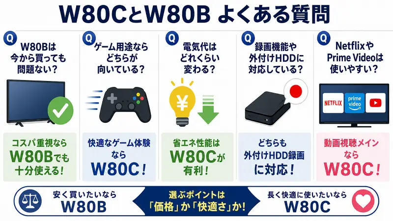 ビエラW80CとW80Bの違いを比較したFAQ形式の図解バナー。ゲーム性能・動画配信・省エネ・録画機能・型落ちモデルの選び方をわかりやすく整理し、価格重視ならW80B、快適性重視ならW80Cという選び方を16:9で視覚的に解説した広告バナー型比較画像。