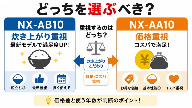 NX-AB10とNX-AA10の違いを比較した16:9図解。炊き上がり重視ならNX-AB10、価格重視ならNX-AA10がおすすめと一目で分かる広告バナー型比較画像。