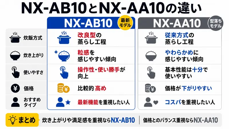 NX-AB10とNX-AA10の違いを、炊飯方式・炊き上がり・使いやすさ・価格で比較した16:9バナー型図解。最新機能重視はNX-AB10、コスパ重視はNX-AA10と一目でわかる比較画像。