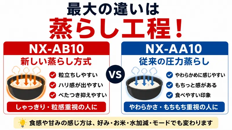 NX-AB10とNX-AA10の蒸らし工程の違いを比較した16:9図解。NX-AB10は粒立ち・ハリ感重視、NX-AA10はやわらかさ・もちもち感重視を視覚的に比較。
