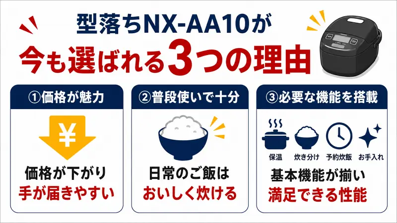 "型落ち炊飯器NX-AA10が今も選ばれる理由を解説した16:9バナー型図解。価格が下がって手が届きやすい、普段使いなら十分おいしく炊ける、必要な機能が揃っている点をシンプルに比較表示。"