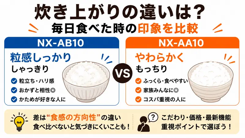 NX-AB10とNX-AA10の炊き上がり比較図。NX-AB10は粒感しっかり・しゃっきり、NX-AA10はやわらかくもちっとした食感向けと比較した16:9バナー型図解。
