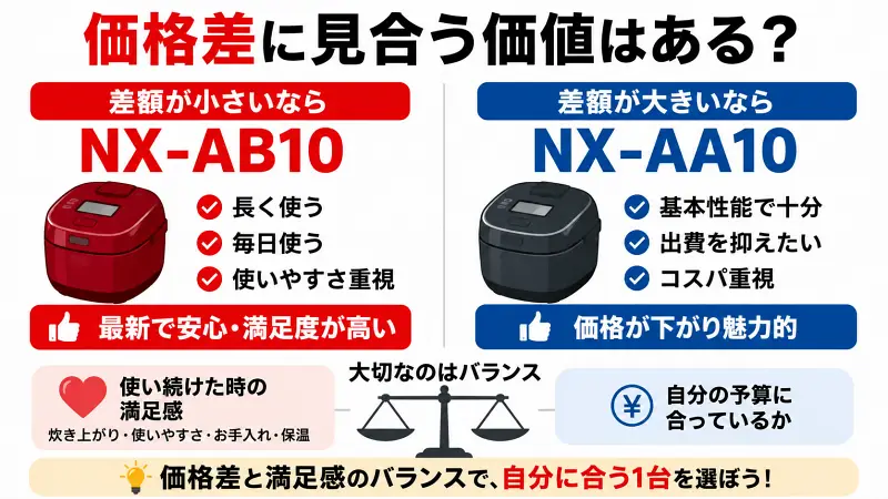 NX-AB10とNX-AA10の価格差と満足感を比較した16:9図解。差額が小さいなら最新モデル、大きいなら型落ちモデルがおすすめと視覚的に解説。