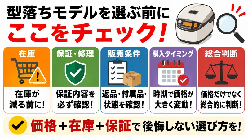 型落ち炊飯器を買う前に確認したいポイントを、在庫・保証・販売条件・購入タイミングの4項目で整理した16:9バナー型図解