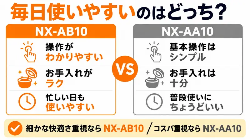 NX-AB10とNX-AA10の違いを比較。毎日使いやすい炊飯器はどっち？操作性・お手入れ・忙しい日の使いやすさをわかりやすく図解比較したバナー画像。