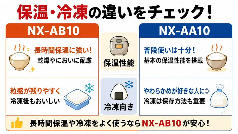 NX-AB10とNX-AA10の保温性能と冷凍向きの違いを比較した16対9の広告バナー型図解。長時間保温や冷凍後の食感の違いをシンプルに比較。