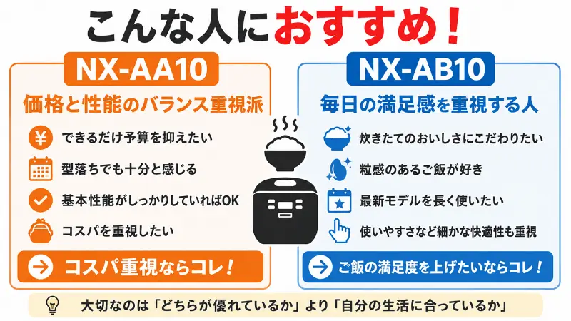 NX-AB10とNX-AA10のおすすめ比較図。コスパ重視ならNX-AA10、炊き上がりや満足感重視ならNX-AB10が向いている人を16:9でわかりやすく解説した広告バナー型図解。