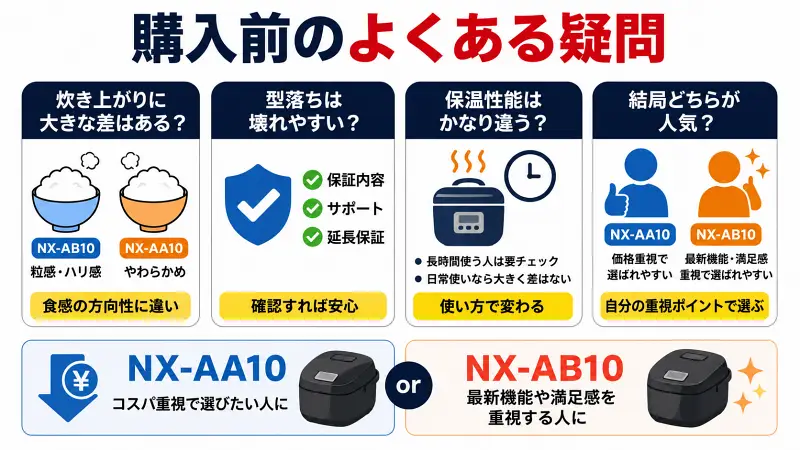 NX-AB10とNX-AA10の違いを比較した購入前FAQ図解。炊き上がり・保温性能・型落ち不安・人気傾向をシンプルに比較。